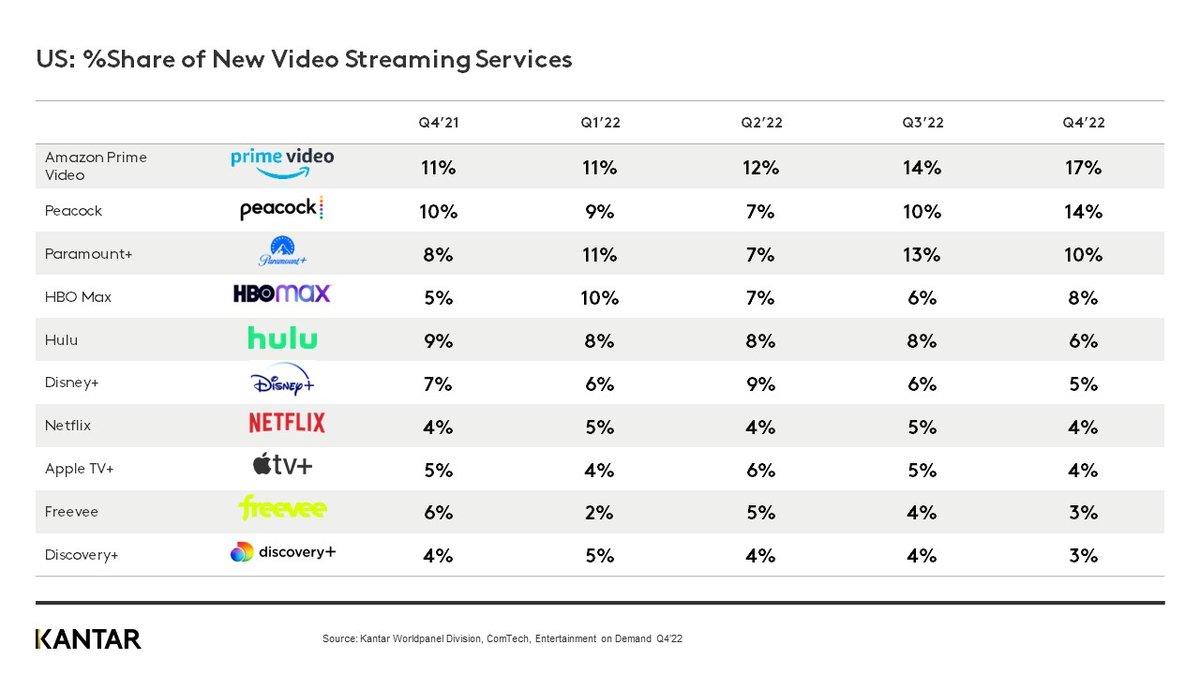Major Streaming Services Battle for Top Global Subscribers